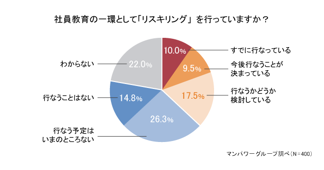 すでに社員教育の一環としてリスキリングを実施していますか