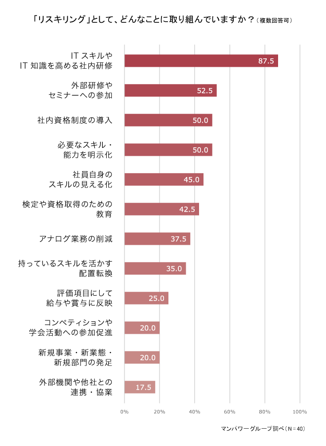 リスキリングとしてどんなことに取り組んでいますか