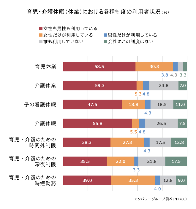 育児・介護休暇（休業）における各種制度の利用者状況