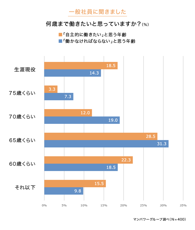 何歳まで働きたいと思っていますか？