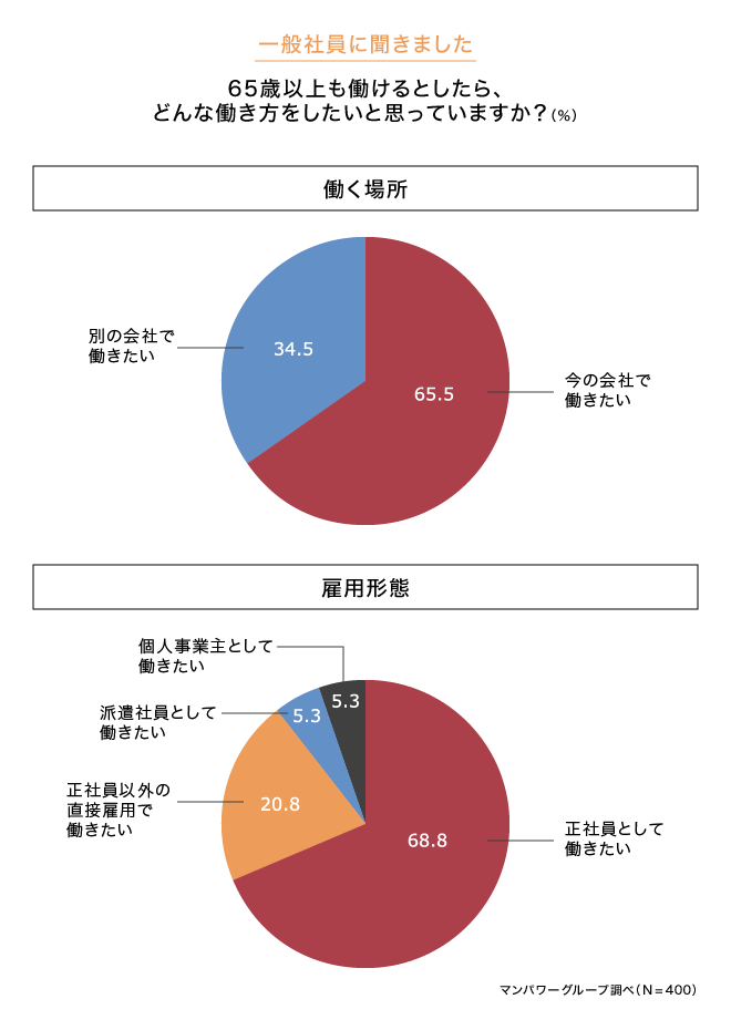 65歳以上も働けるとしたらどんな働き方をしたいと思っていますか