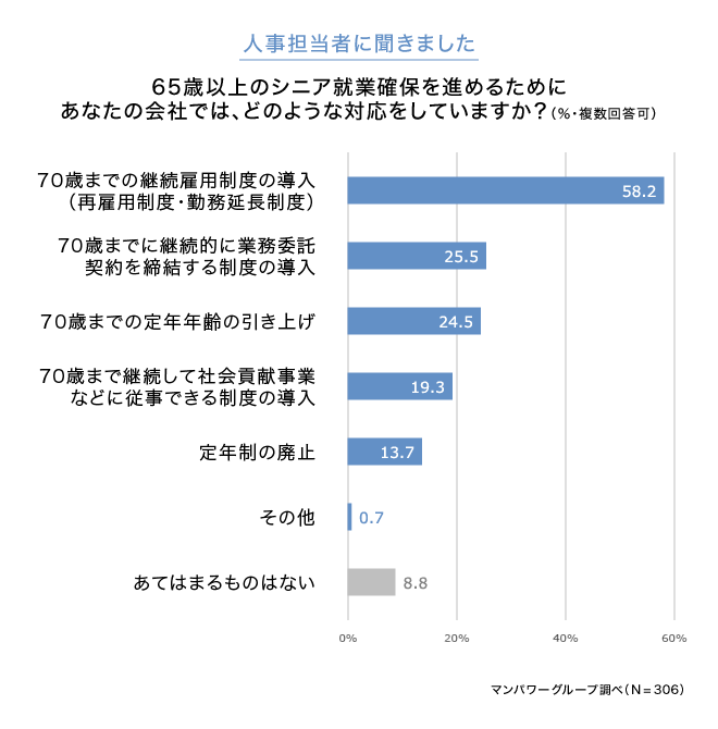 「65歳以上のシニア就業確保」を進めるためにあなたの会社では、どのような対応をしていますか？