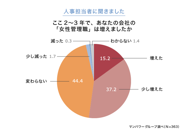 人事担当者に聞きました。ここ2～3年で、あなたの会社の女性管理職は増えましたか