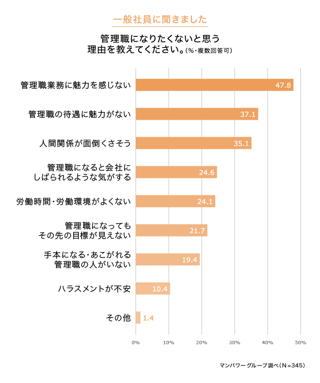 一般社員に聞きました。管理職になりたくないと思う理由を教えてください。