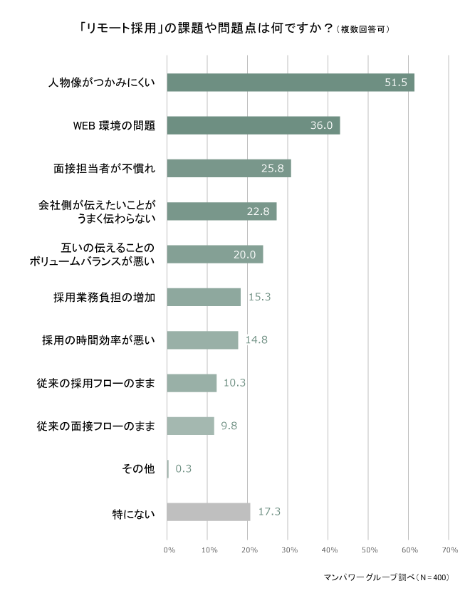 「リモート採用」の課題や問題点は何ですか