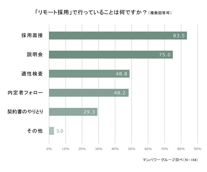 「リモート採用」で行っていることは何ですか