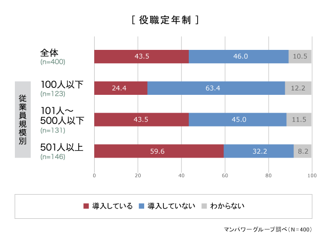 シニア雇用制度の導入状況＿役職定年制