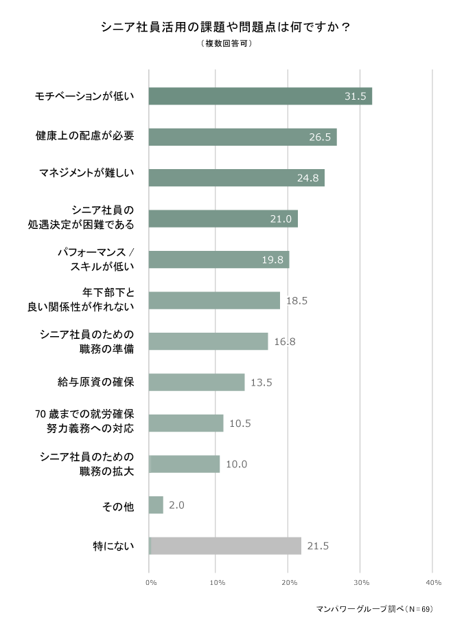 シニア社員活用の課題や問題点は何ですか？