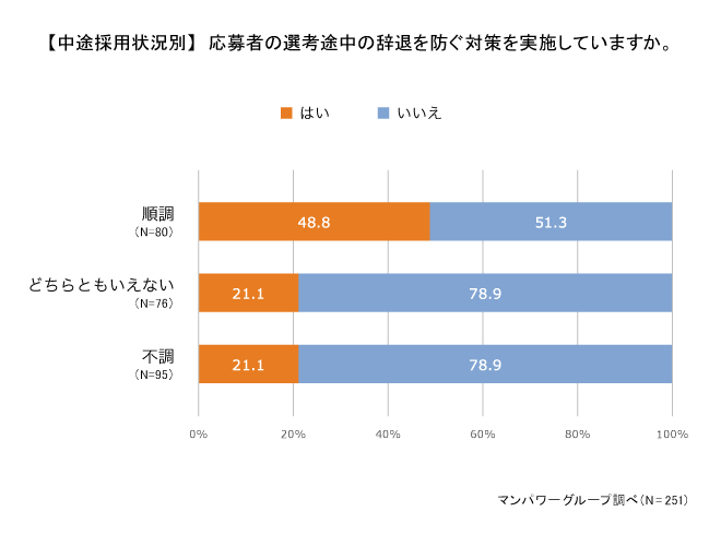 【中途採用状況別】　応募者の選考途中の辞退を防ぐ対策を実施していますか。