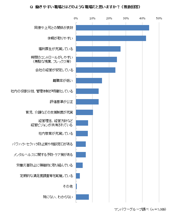 働きやすい職場