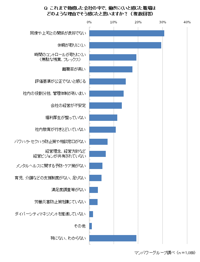 働きにくい職場