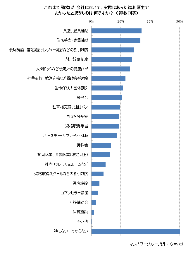 実際にあった福利厚生でよかったと思うもの