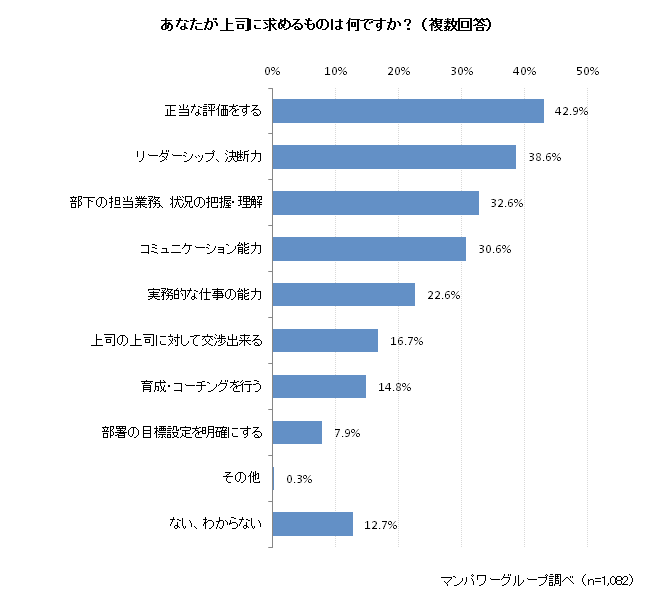 上司に求めるもの