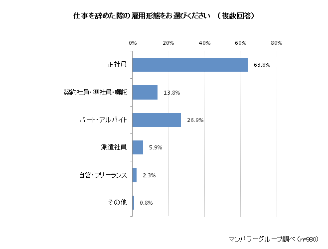 ライフイベントの変化によって仕事を辞めた際の雇用形態