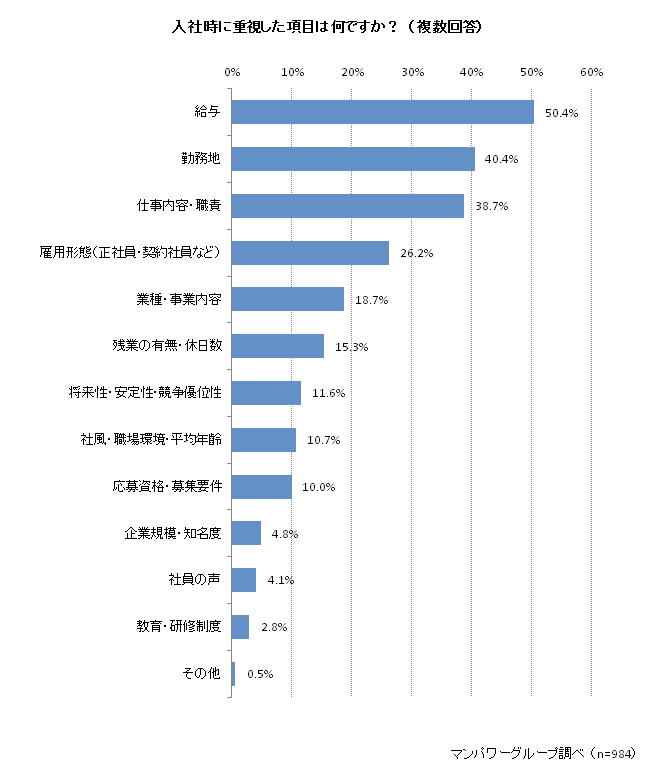 入社時に重視した項目