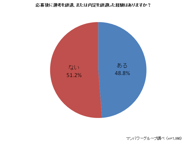 応募後に選考を辞退、または内定を辞退した経験