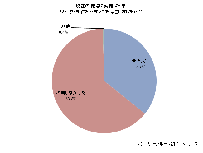 現在の職場に就職した際、ワーク・ライフ・バランスを考慮した人