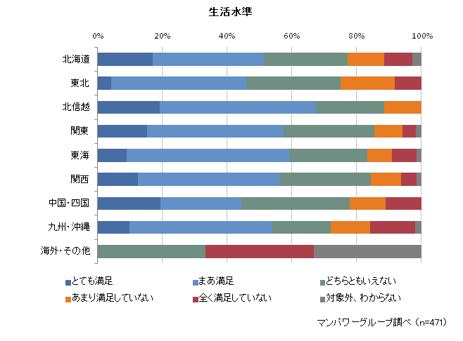 生活水準