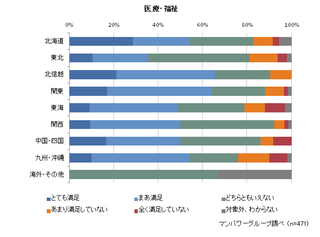 医療・福祉