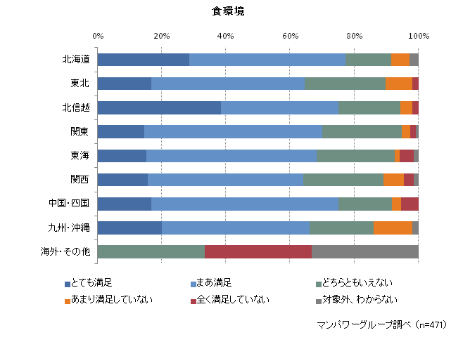 食環境