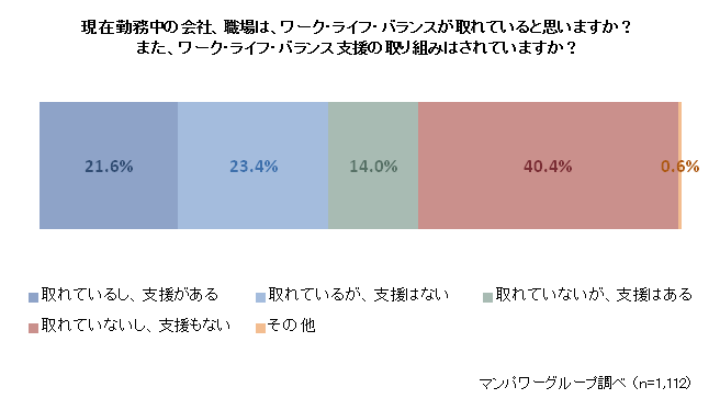 ワーク・ライフ・バランスが取れている人