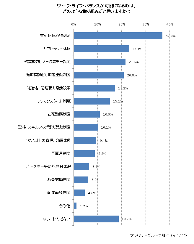 ワーク・ライフ・バランスが可能になる取り組み