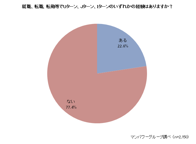 就職、転職、転勤等によるUJIターン経験