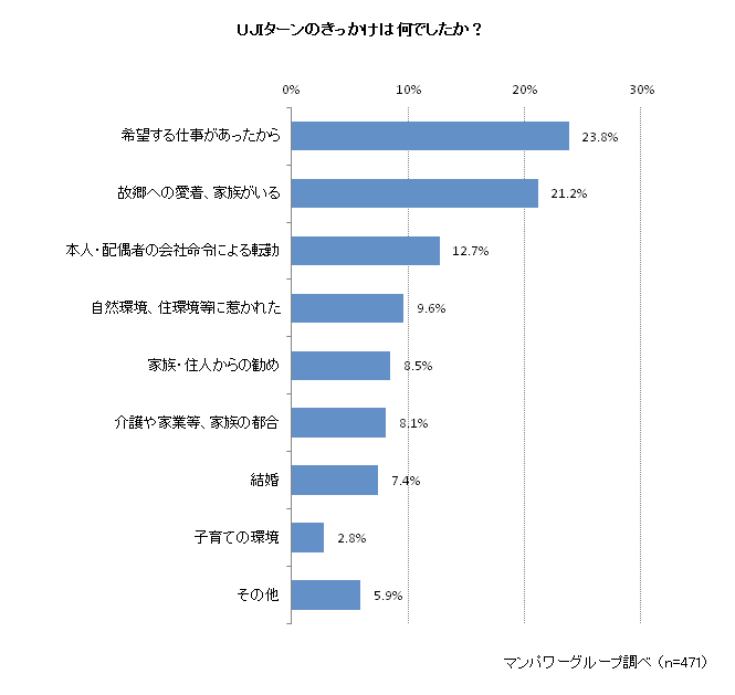 UJIターンの理由