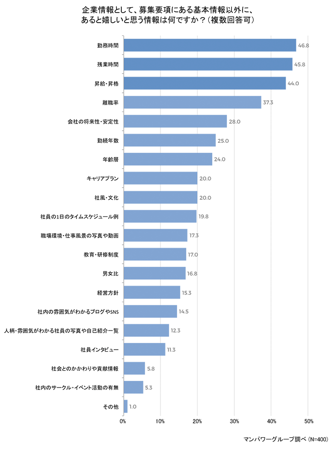基本情報以外にあると嬉しい企業情報は「勤務時間」「残業時間」「昇給・昇格」