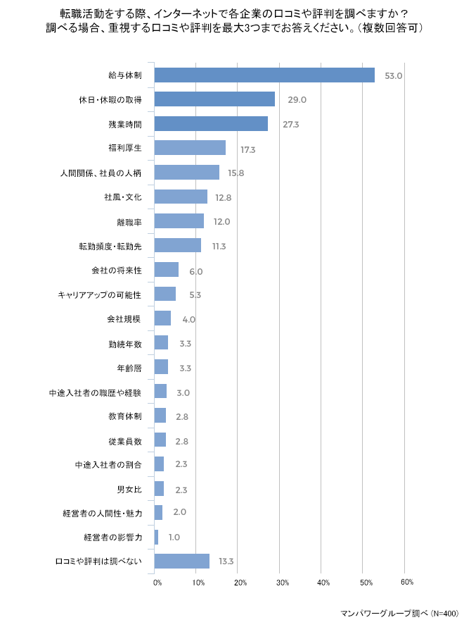 「給与体制」「休日・休暇の取得」「残業時間」の評判・口コミを重視している人が多い