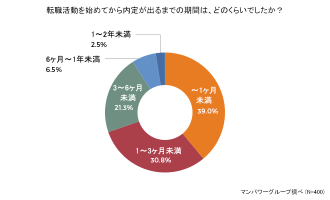 転職活動を始めてから内定が出るまでの期間は、39.0％が「1ヶ月未満」