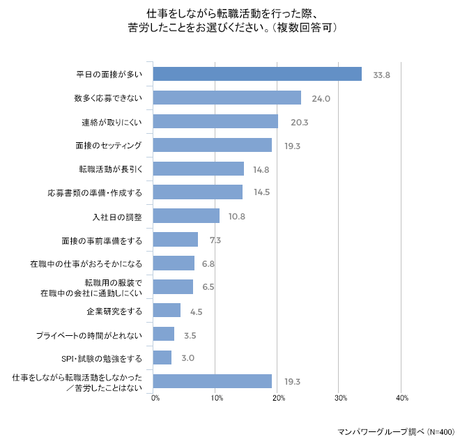 仕事をしながらの転職活動で最も苦労したことは「平日の面接が多い」