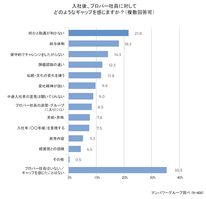 プロパー社員に感じたギャップは「何かと融通が利かない」