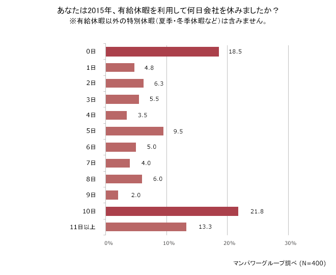 有給休暇は「取得できている人」と「全く取得できていない人」に二極化