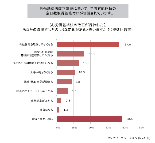 労働基準法改正後の変化予想は、「有給休暇を取得しやすくなる」、「現在と変わらない」という回答がほぼ同数