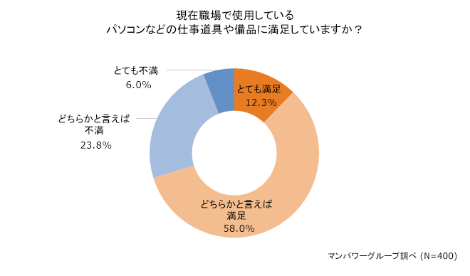 約3割が使用している仕事道具や備品に不満を感じている