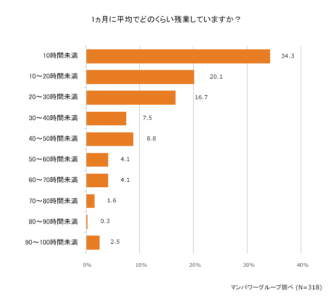 1ヵ月に平均でどれくらい残業していますか