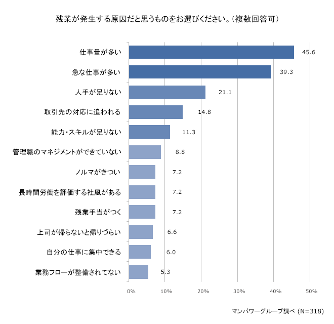 残業が発生する原因