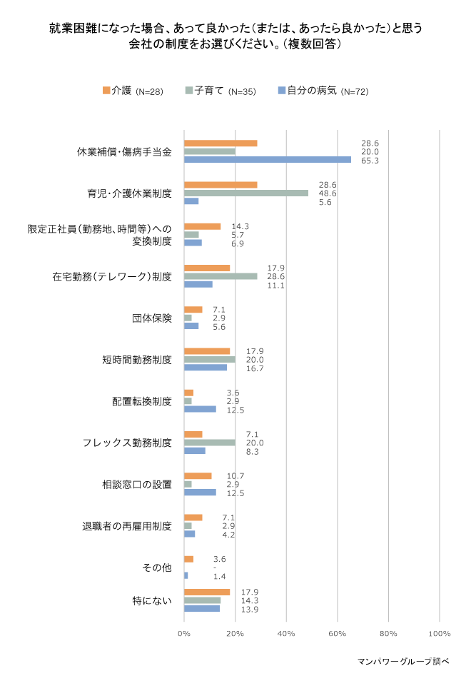 あって良かった(あったら良かった)と思う会社の制度