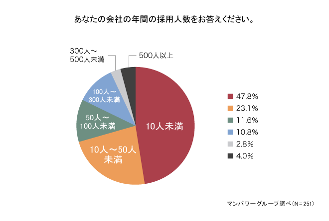 あなたの会社の年間の採用人数をお答えください