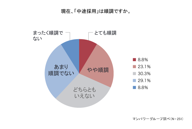 現在、「中途採用」は順調ですか。