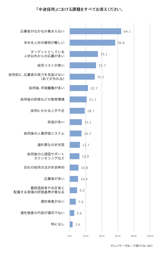 「中途採用」における課題をすべてお答ください。