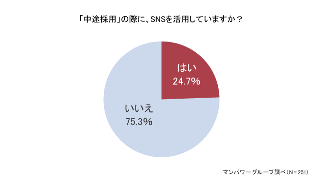 「中途採用」の際に、SNSを活用していますか？