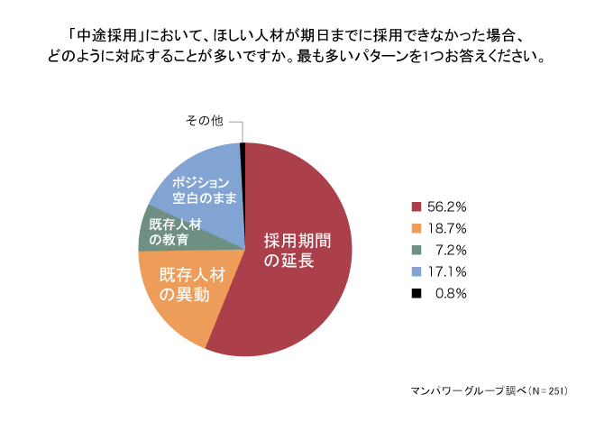 「中途採用」において、ほしい人材が期日までに採用できなかった場合、どのように対応することが多いですが。最も多いパターンを1つお答えください。