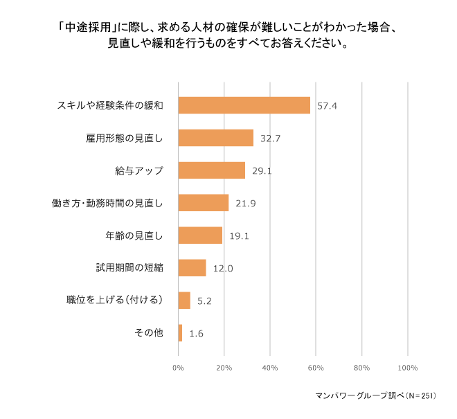 「中途採用」に際し、求める人材の確保が難しいことがわかった場合、見直しや緩和を行うものをすべてお答えください。