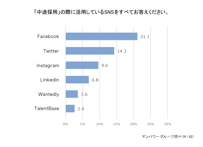 「中途採用」の際に活用しているSNSをすべてお答えください。