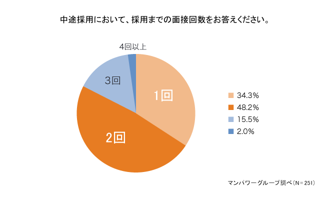 中途採用において、採用までの面接回数をお答えください。