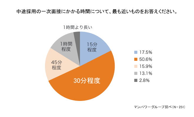 中途採用の一次面接にかかる時間について、最も近いものをお答えください。