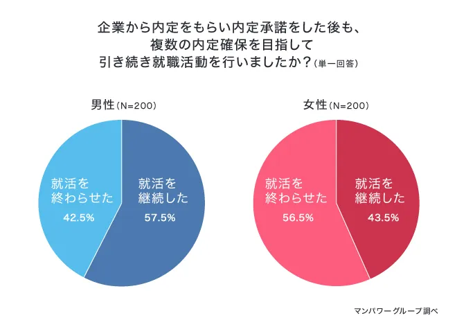 就活生が内定後も就職活動