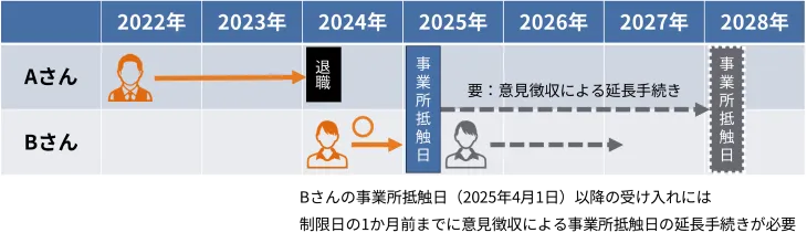 派遣先の同一事業所に派遣社員を派遣できる期間は最大3年まで